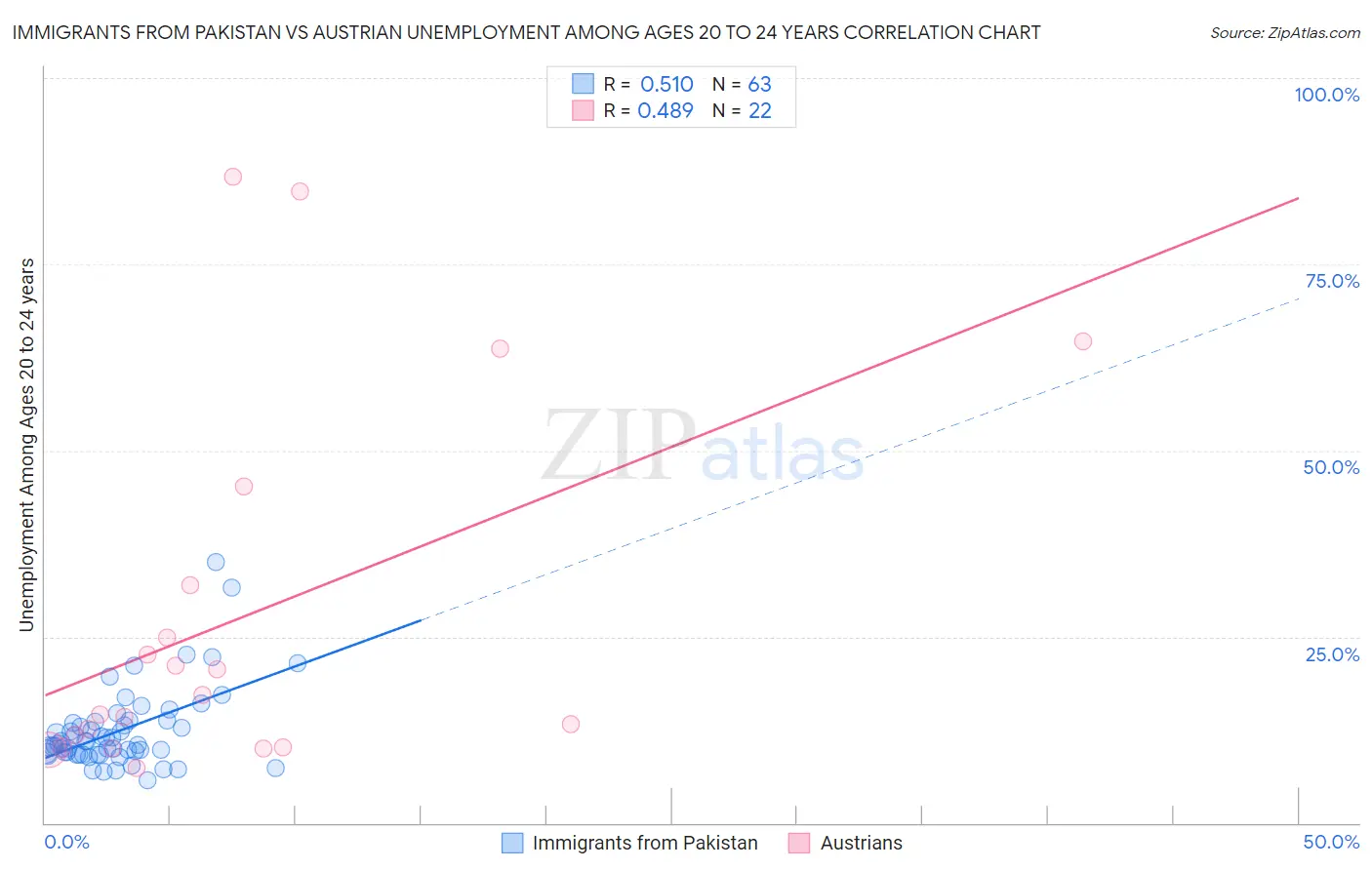 Immigrants from Pakistan vs Austrian Unemployment Among Ages 20 to 24 years