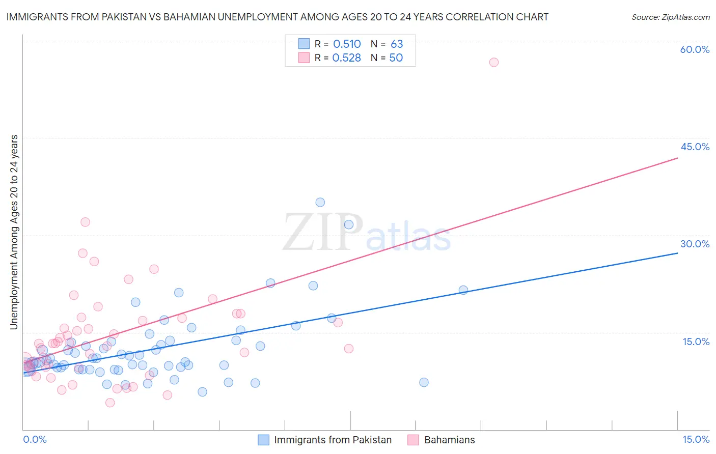 Immigrants from Pakistan vs Bahamian Unemployment Among Ages 20 to 24 years