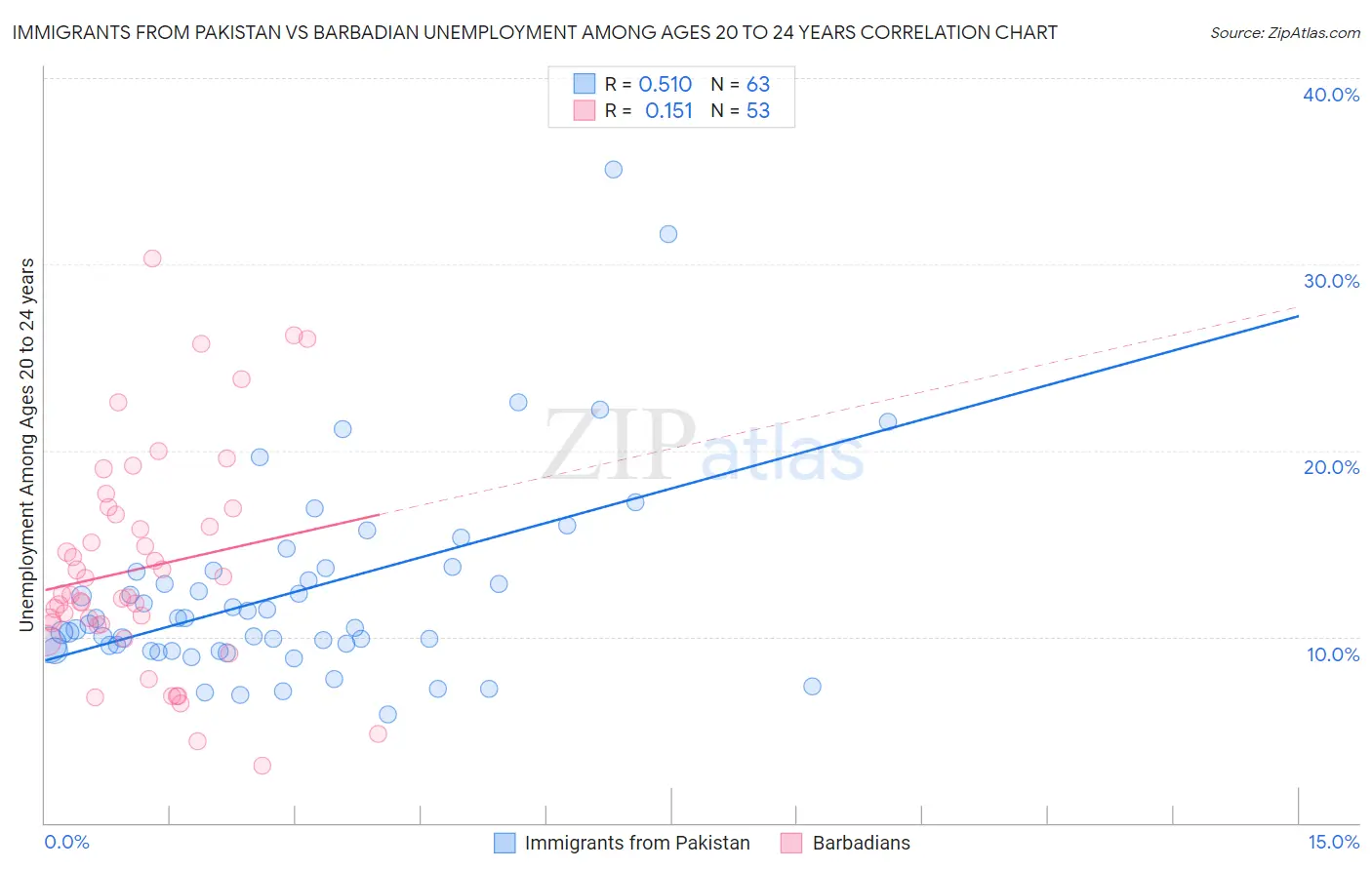 Immigrants from Pakistan vs Barbadian Unemployment Among Ages 20 to 24 years