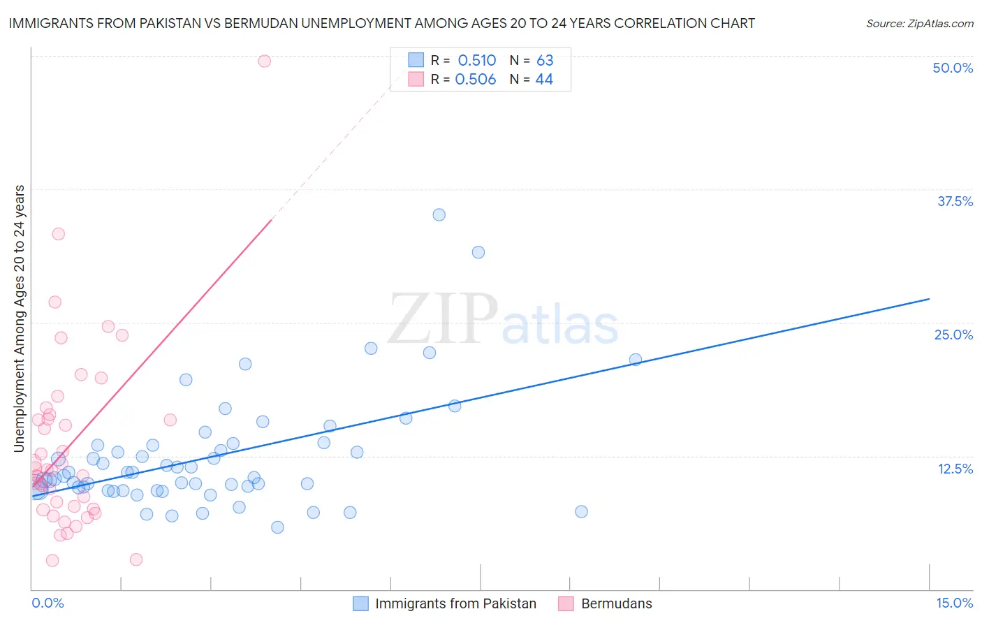 Immigrants from Pakistan vs Bermudan Unemployment Among Ages 20 to 24 years