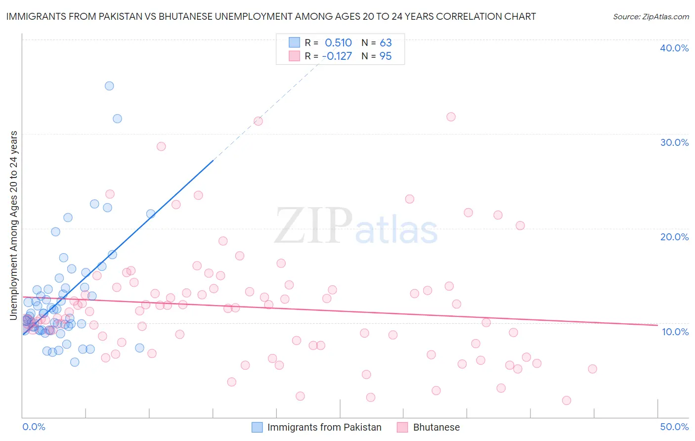 Immigrants from Pakistan vs Bhutanese Unemployment Among Ages 20 to 24 years