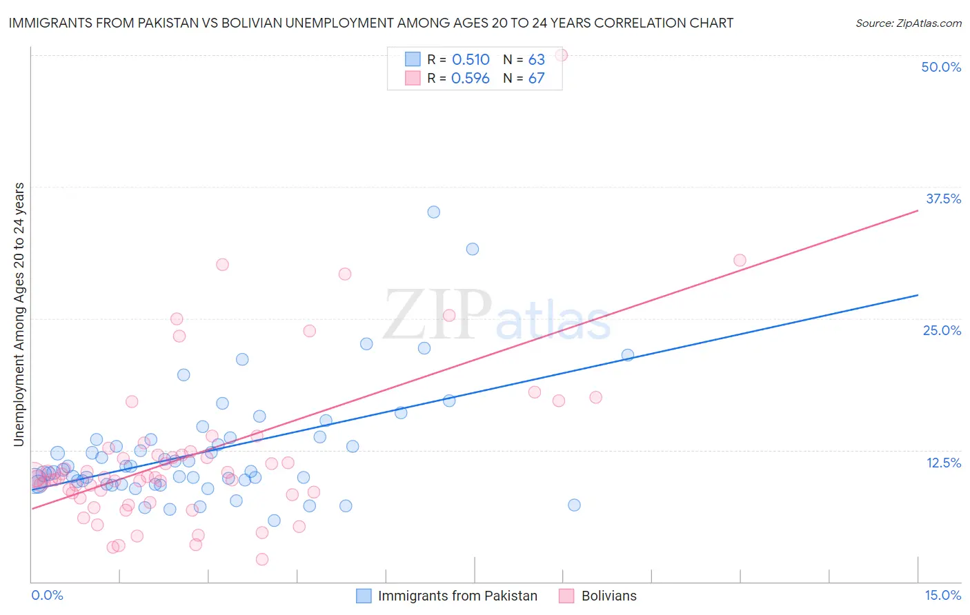 Immigrants from Pakistan vs Bolivian Unemployment Among Ages 20 to 24 years