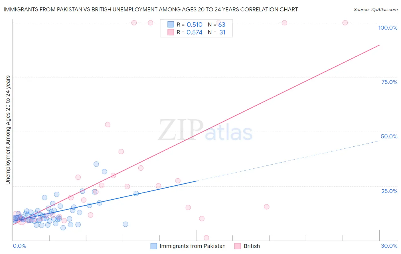 Immigrants from Pakistan vs British Unemployment Among Ages 20 to 24 years