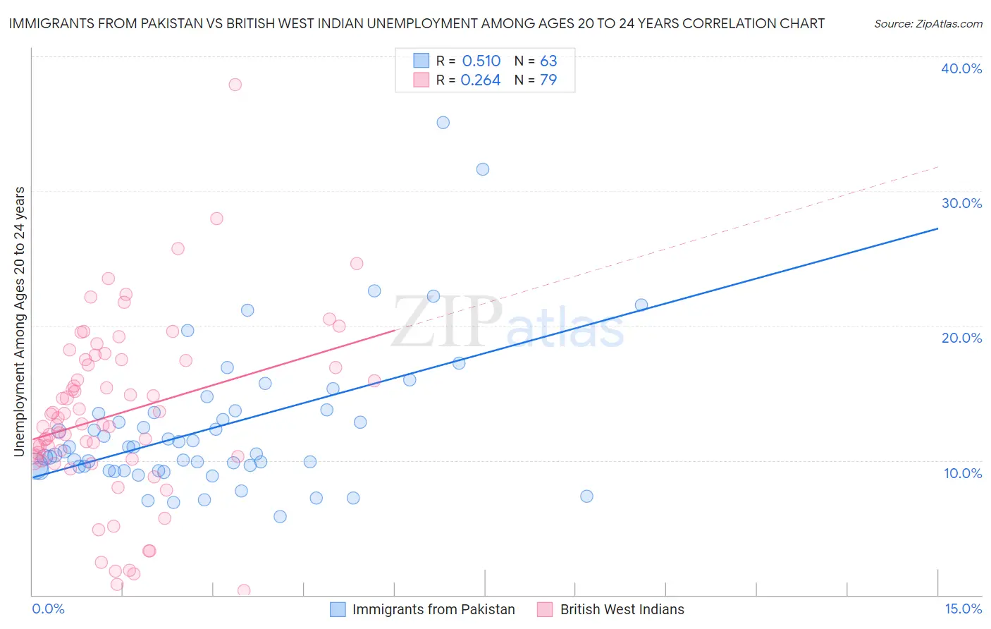 Immigrants from Pakistan vs British West Indian Unemployment Among Ages 20 to 24 years