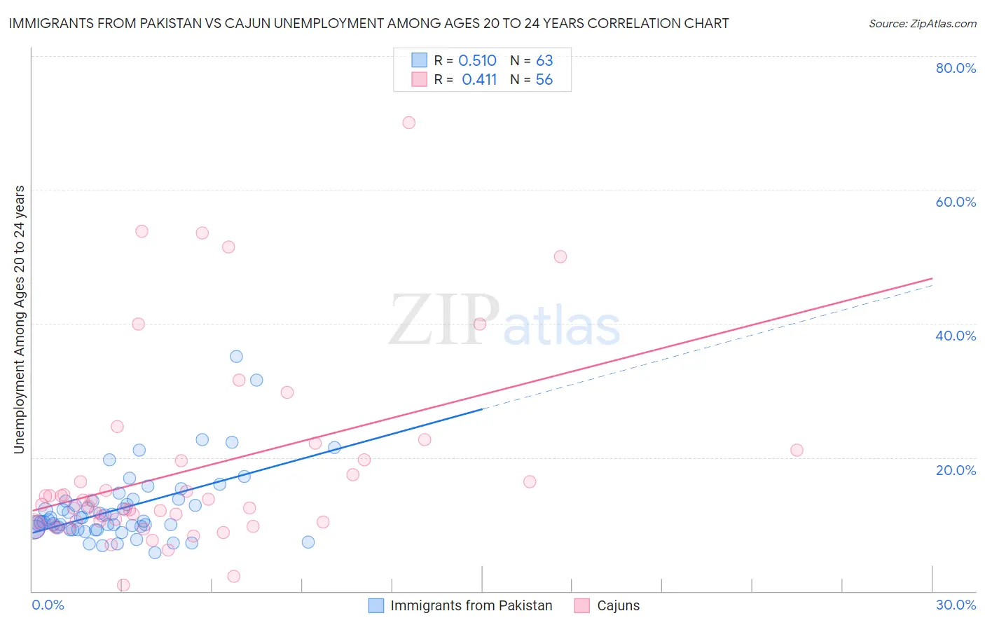 Immigrants from Pakistan vs Cajun Unemployment Among Ages 20 to 24 years