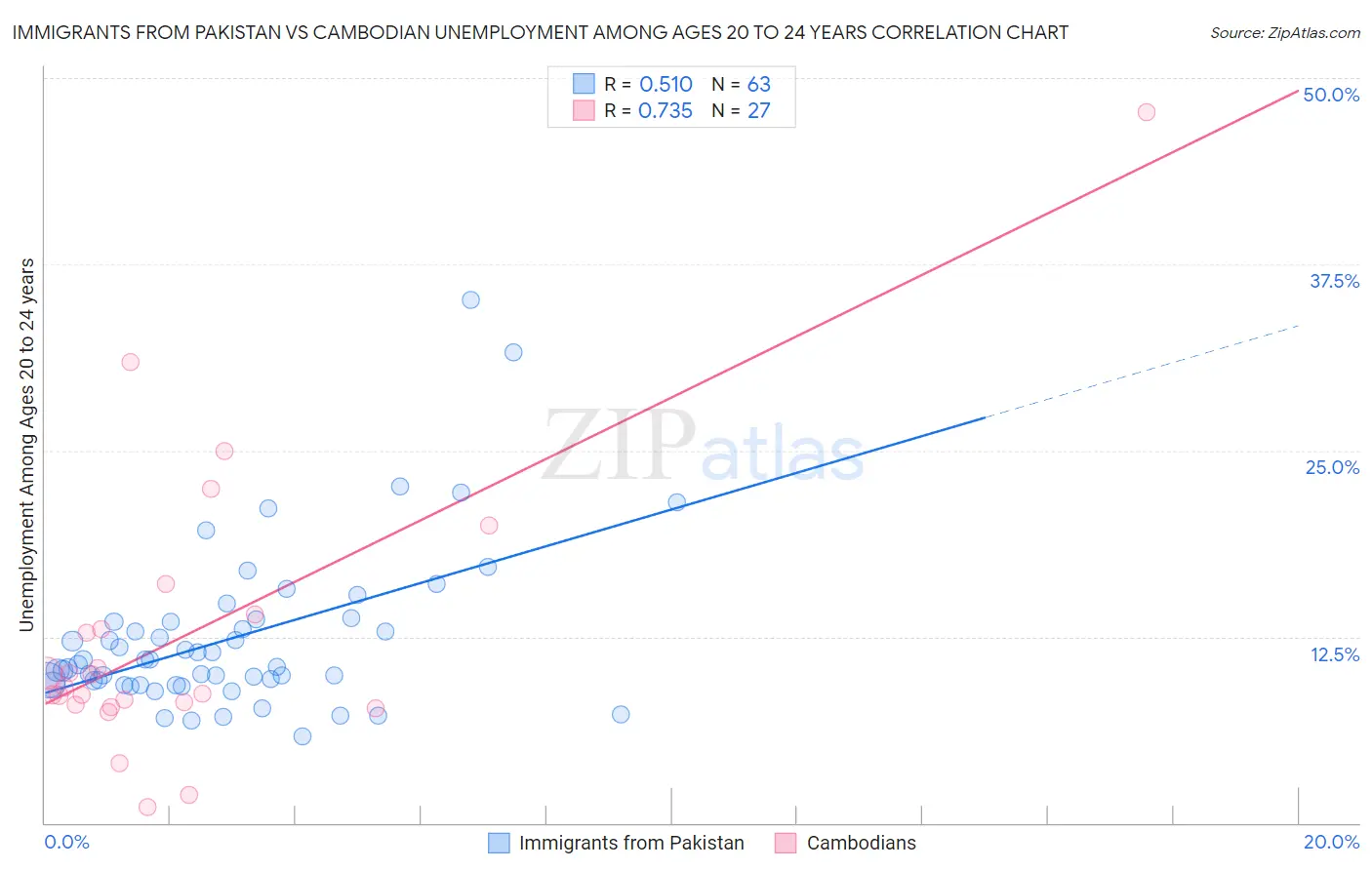 Immigrants from Pakistan vs Cambodian Unemployment Among Ages 20 to 24 years