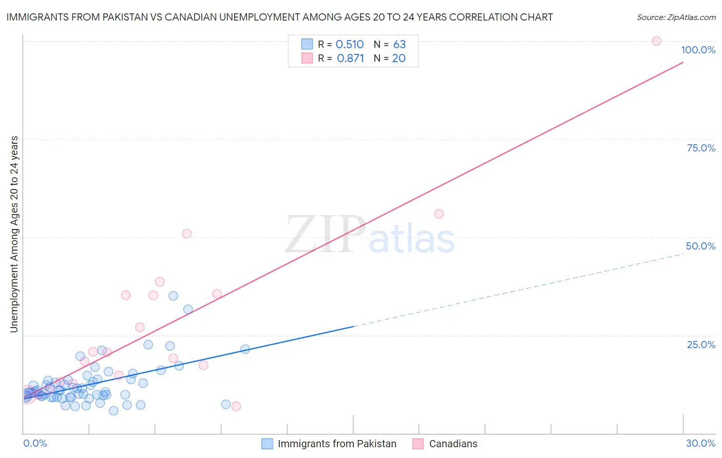 Immigrants from Pakistan vs Canadian Unemployment Among Ages 20 to 24 years