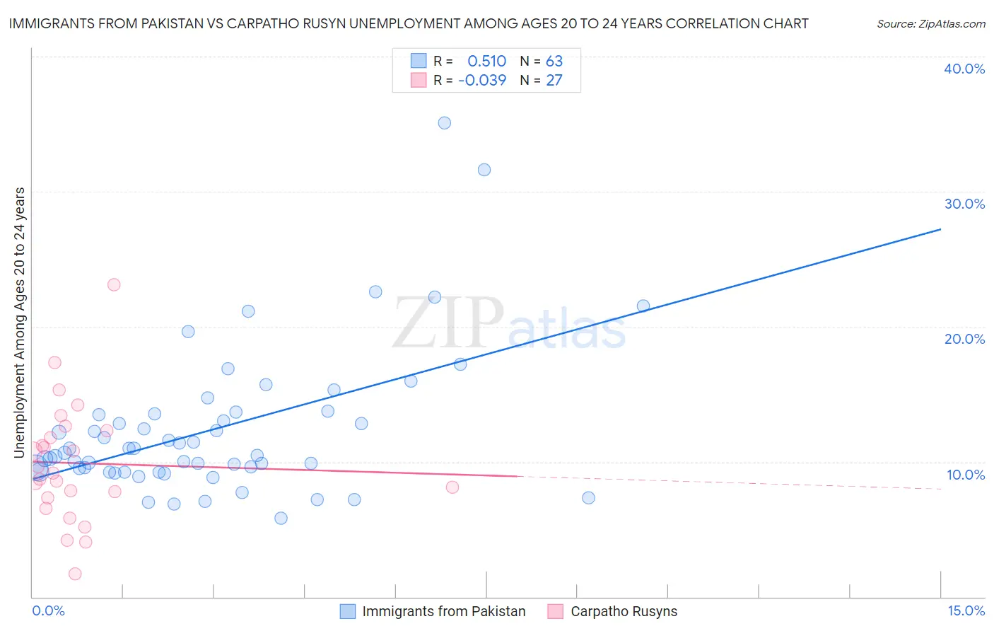 Immigrants from Pakistan vs Carpatho Rusyn Unemployment Among Ages 20 to 24 years