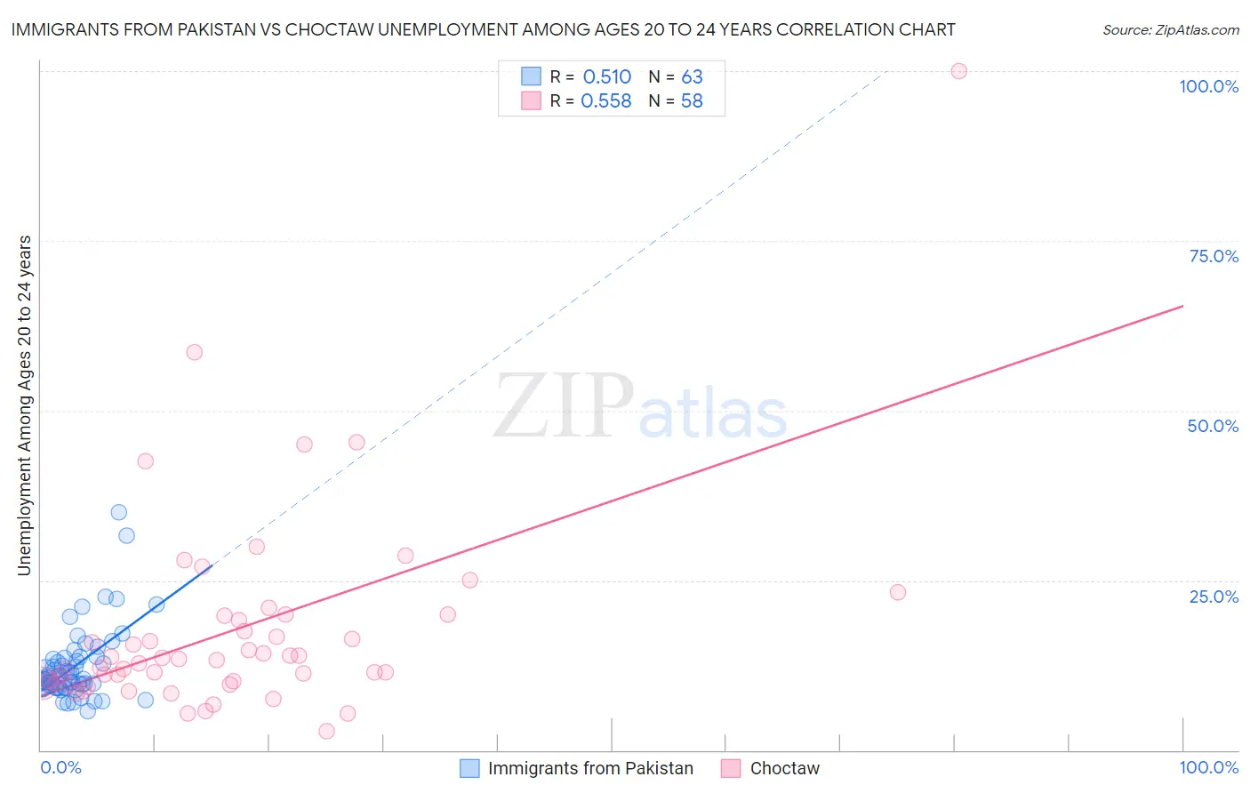 Immigrants from Pakistan vs Choctaw Unemployment Among Ages 20 to 24 years