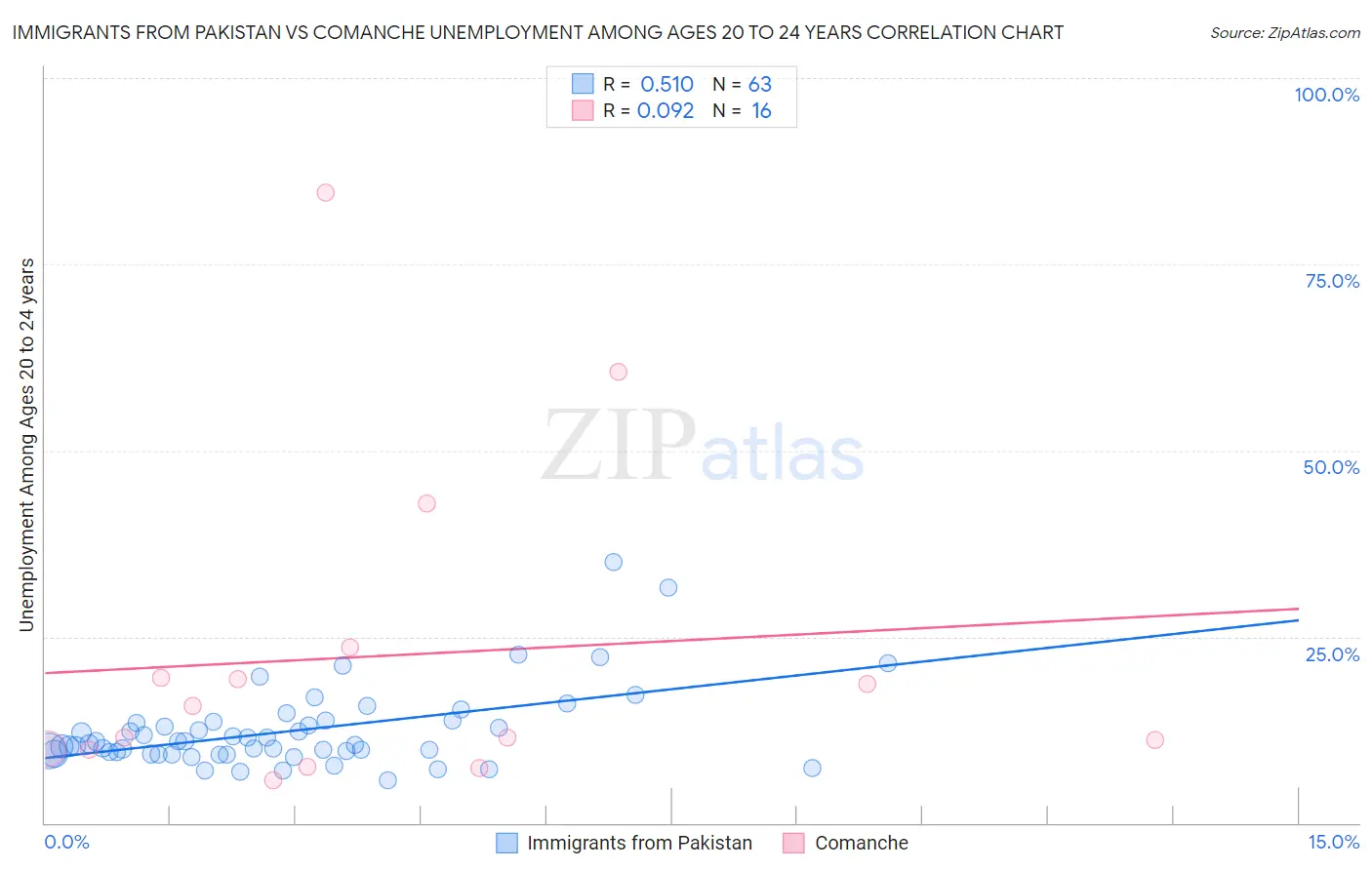 Immigrants from Pakistan vs Comanche Unemployment Among Ages 20 to 24 years