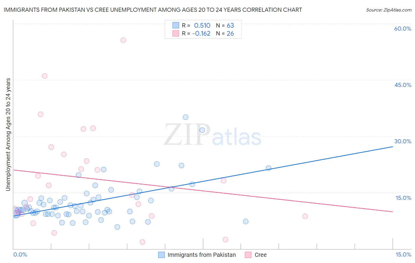 Immigrants from Pakistan vs Cree Unemployment Among Ages 20 to 24 years