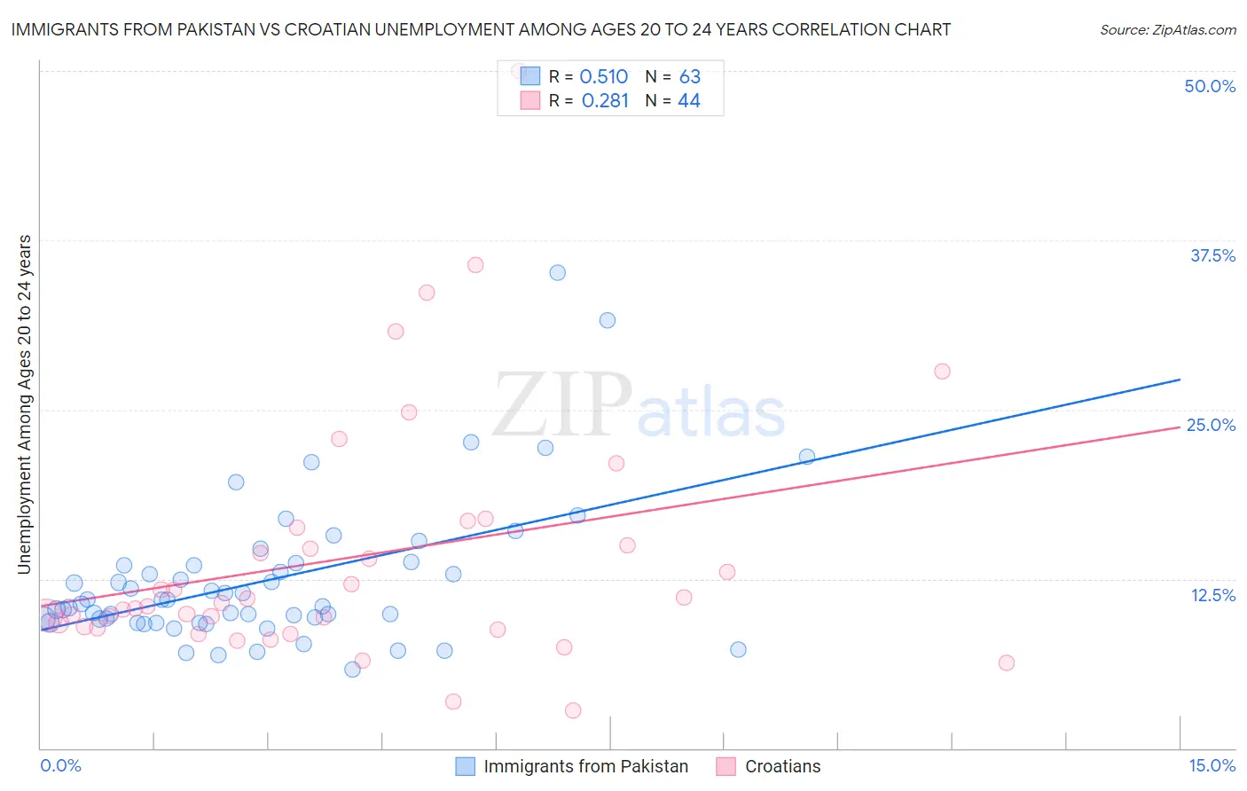Immigrants from Pakistan vs Croatian Unemployment Among Ages 20 to 24 years