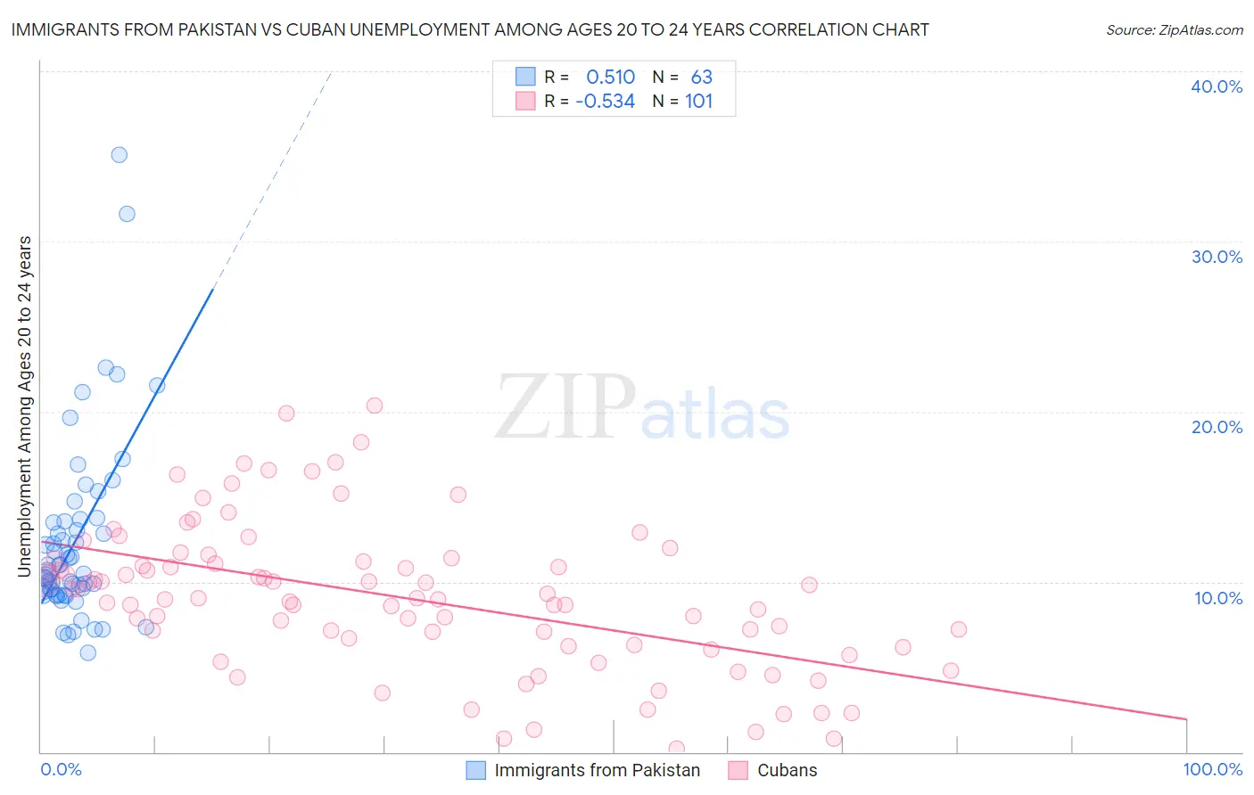 Immigrants from Pakistan vs Cuban Unemployment Among Ages 20 to 24 years