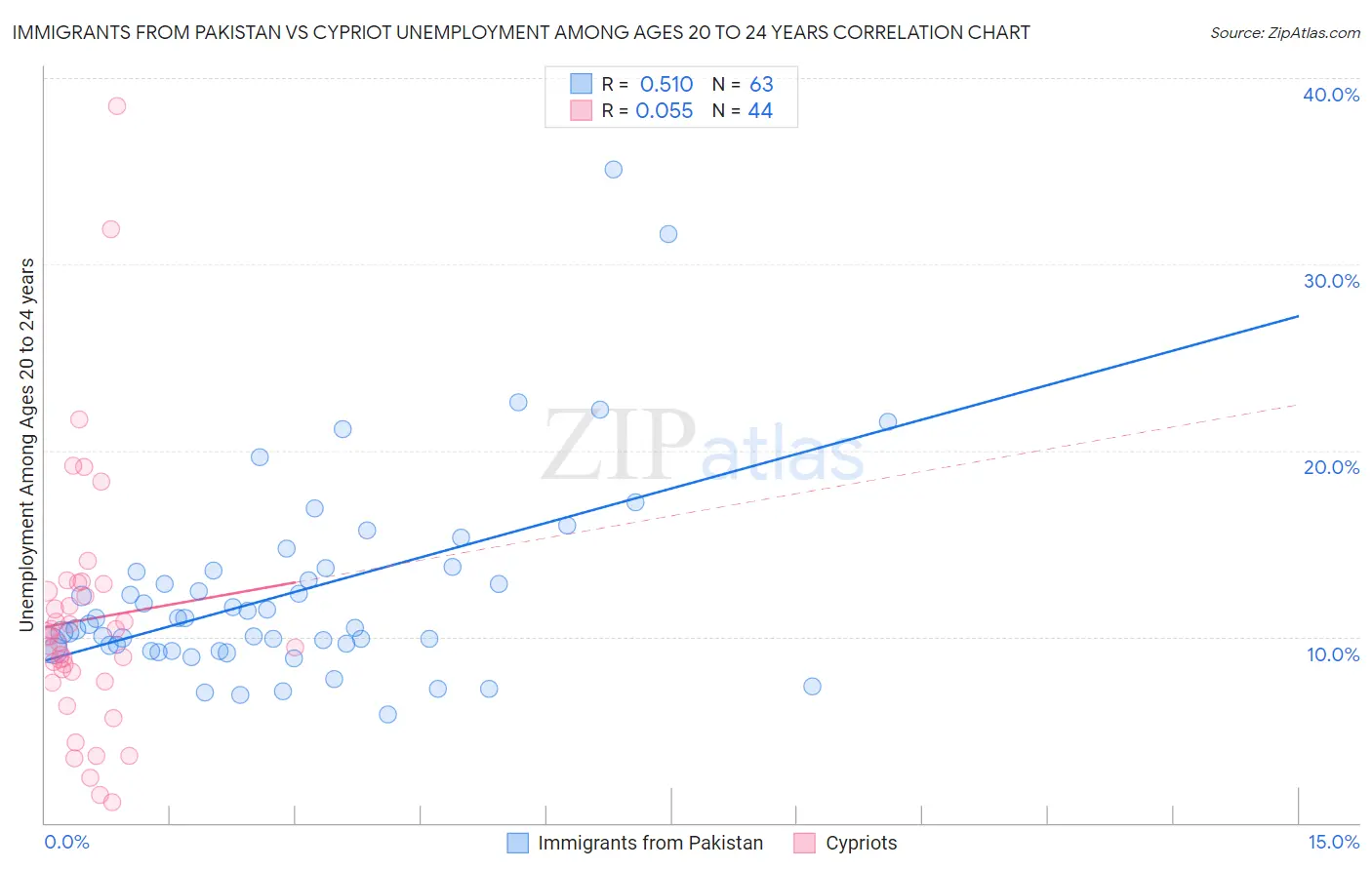 Immigrants from Pakistan vs Cypriot Unemployment Among Ages 20 to 24 years