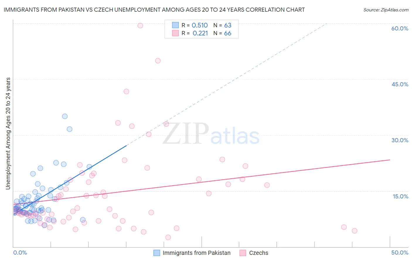 Immigrants from Pakistan vs Czech Unemployment Among Ages 20 to 24 years