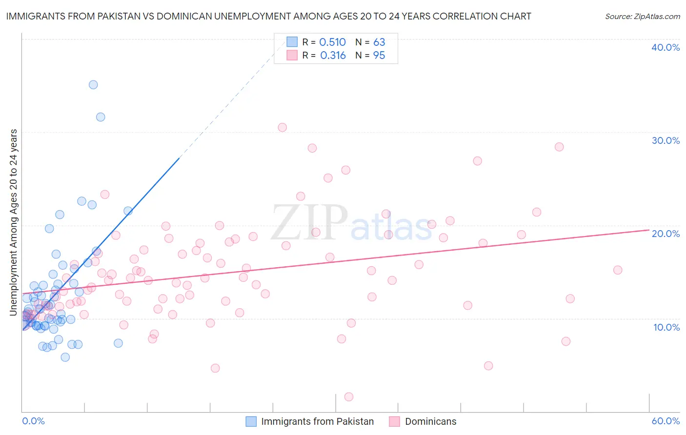 Immigrants from Pakistan vs Dominican Unemployment Among Ages 20 to 24 years