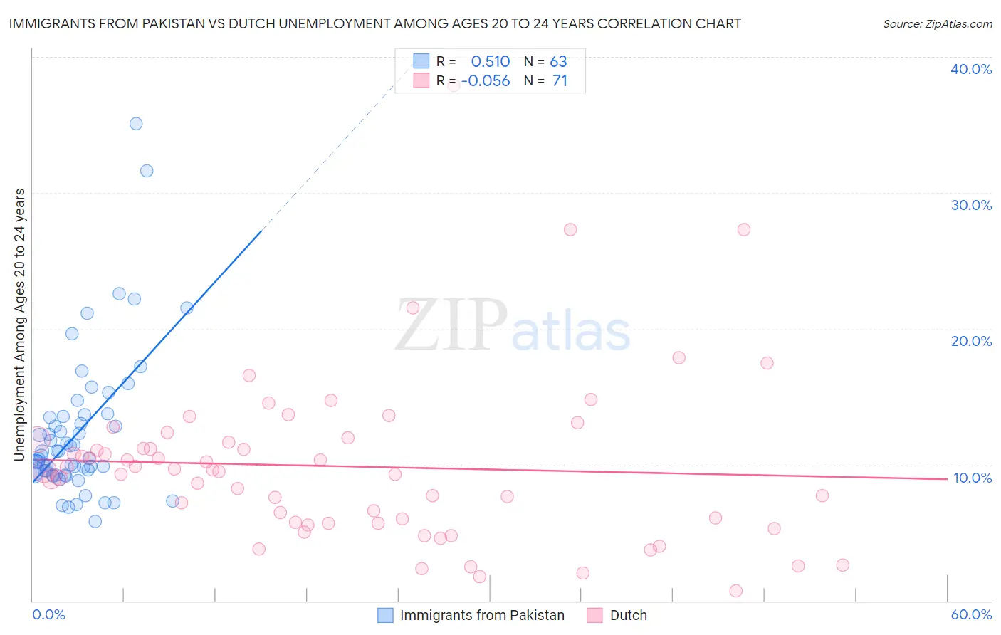 Immigrants from Pakistan vs Dutch Unemployment Among Ages 20 to 24 years