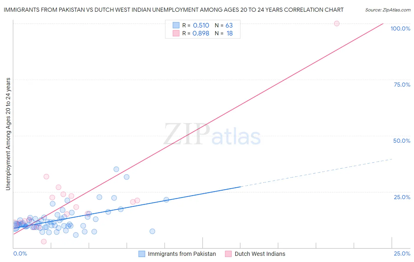 Immigrants from Pakistan vs Dutch West Indian Unemployment Among Ages 20 to 24 years