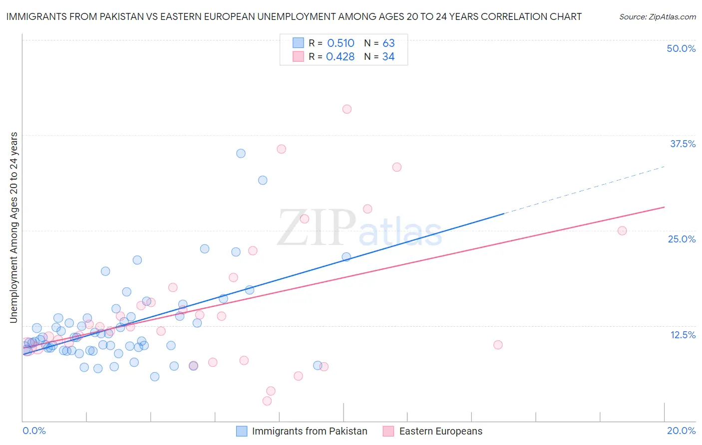 Immigrants from Pakistan vs Eastern European Unemployment Among Ages 20 to 24 years