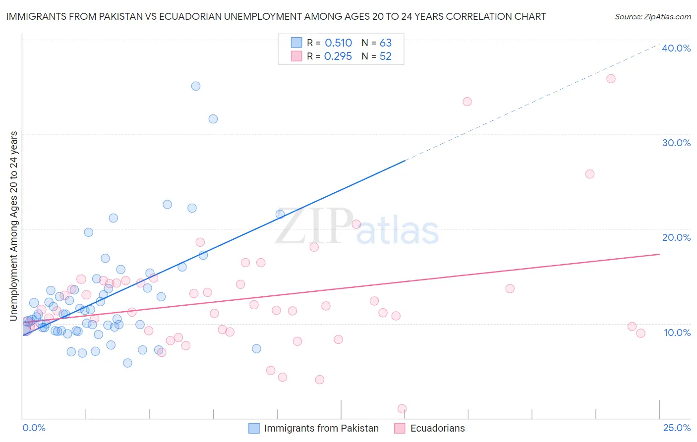 Immigrants from Pakistan vs Ecuadorian Unemployment Among Ages 20 to 24 years