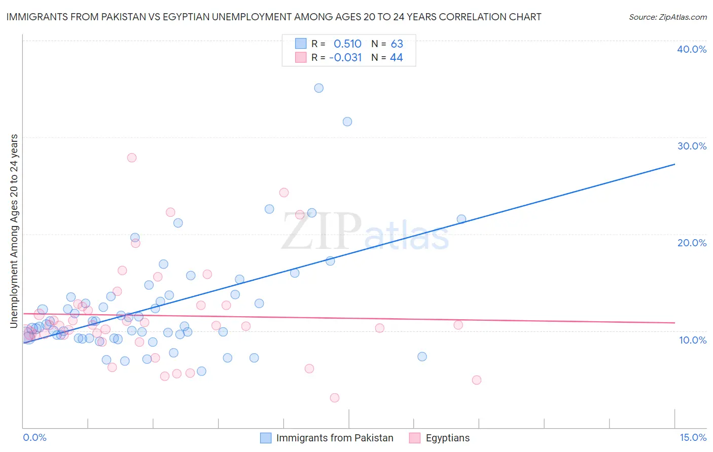 Immigrants from Pakistan vs Egyptian Unemployment Among Ages 20 to 24 years