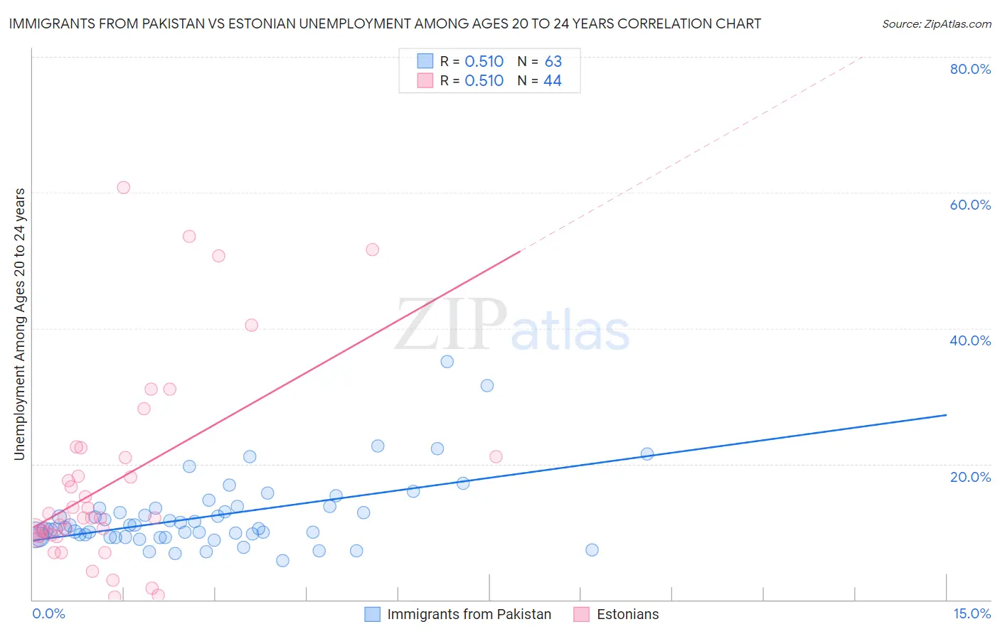 Immigrants from Pakistan vs Estonian Unemployment Among Ages 20 to 24 years