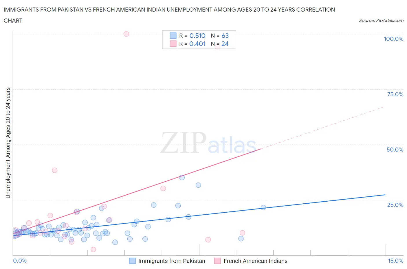 Immigrants from Pakistan vs French American Indian Unemployment Among Ages 20 to 24 years
