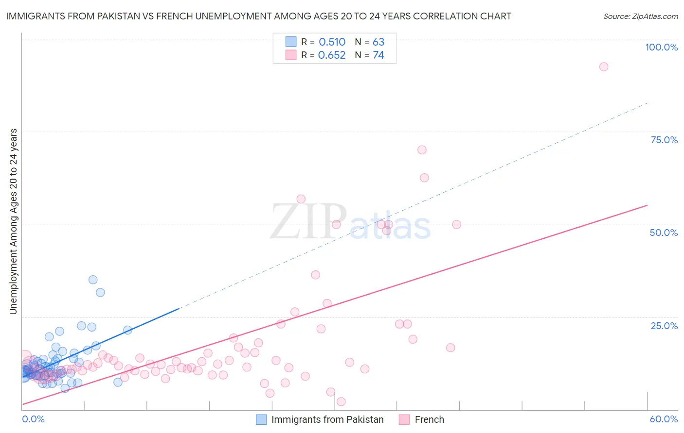 Immigrants from Pakistan vs French Unemployment Among Ages 20 to 24 years