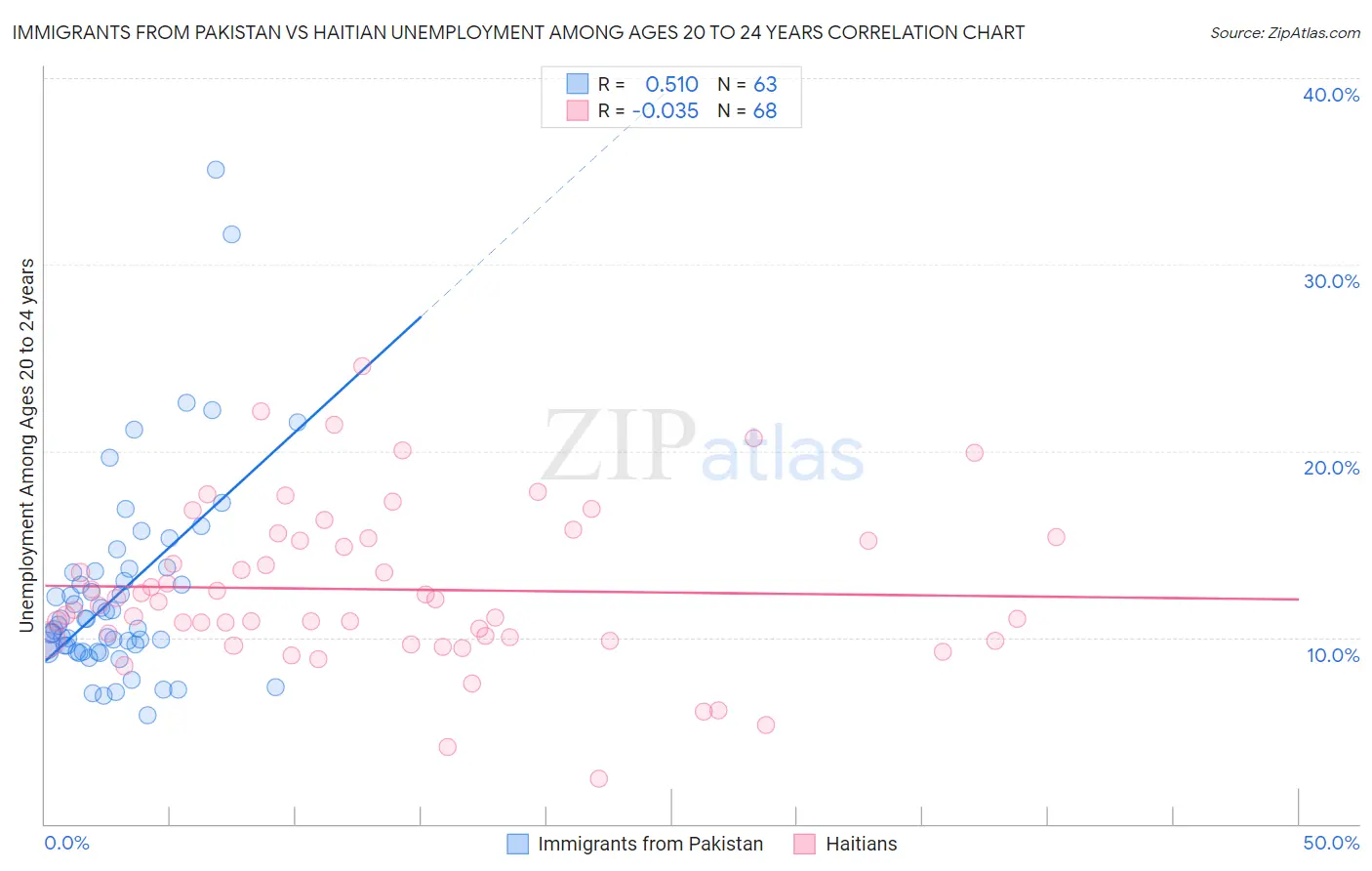 Immigrants from Pakistan vs Haitian Unemployment Among Ages 20 to 24 years