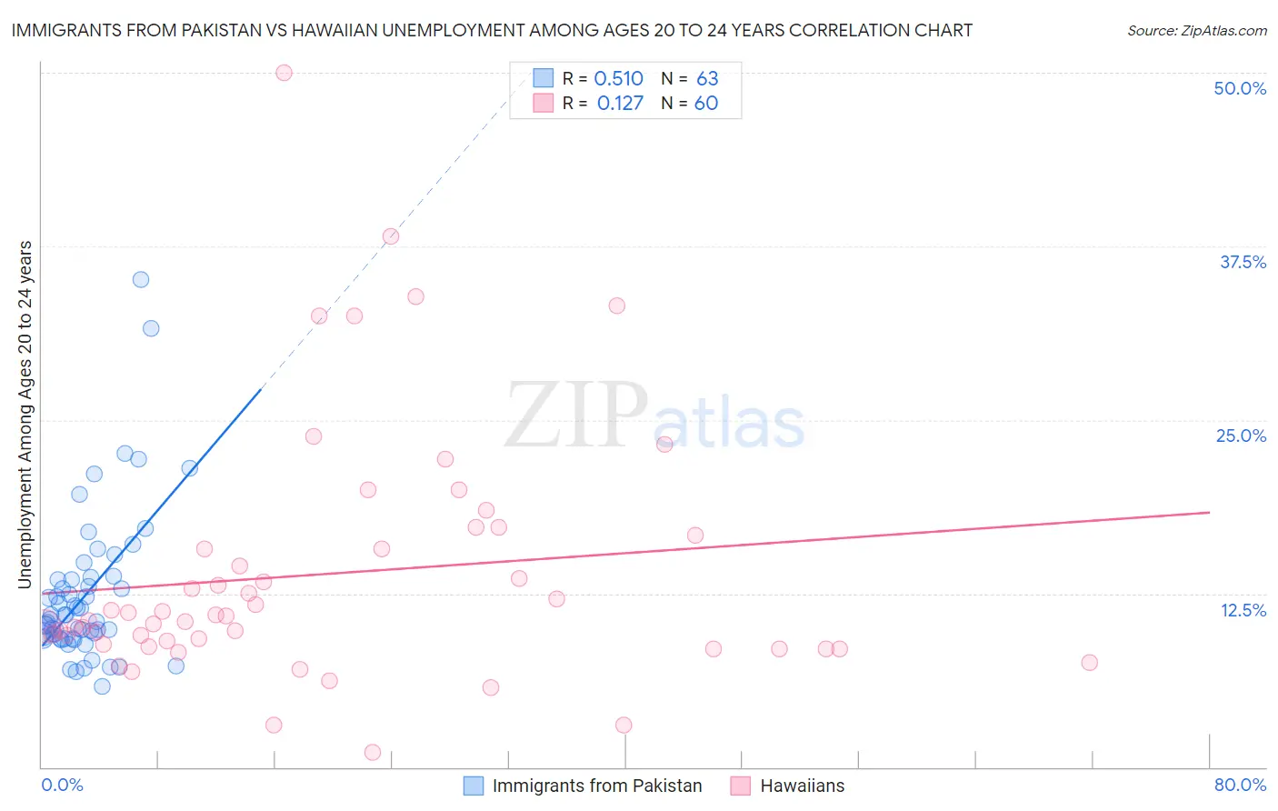 Immigrants from Pakistan vs Hawaiian Unemployment Among Ages 20 to 24 years