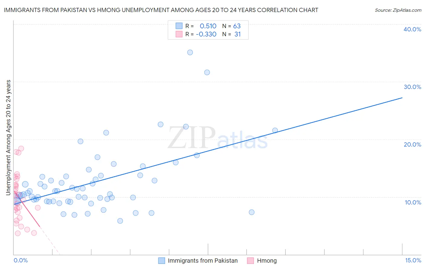 Immigrants from Pakistan vs Hmong Unemployment Among Ages 20 to 24 years