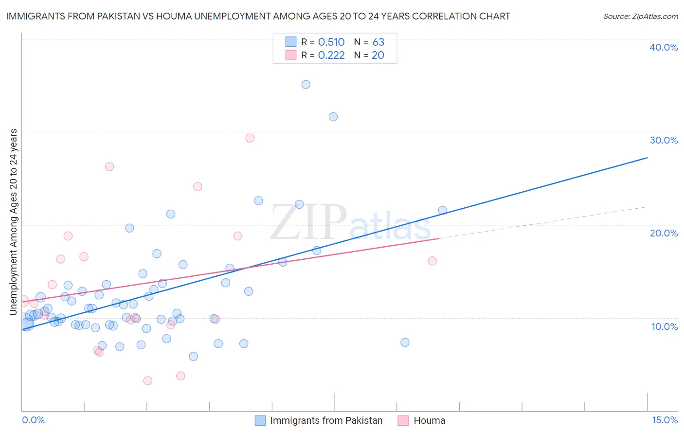 Immigrants from Pakistan vs Houma Unemployment Among Ages 20 to 24 years