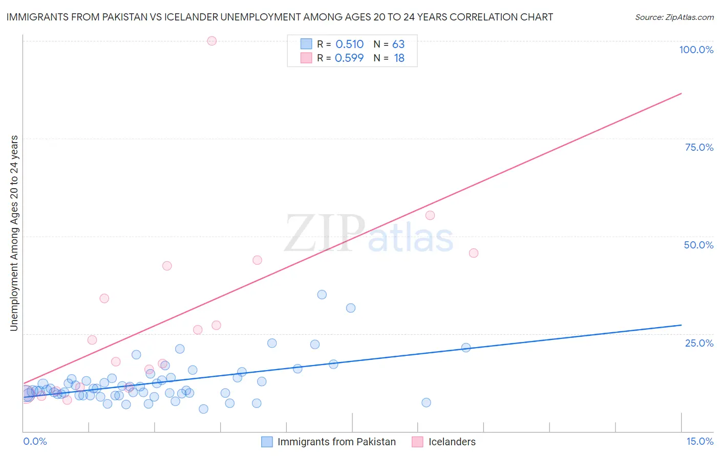 Immigrants from Pakistan vs Icelander Unemployment Among Ages 20 to 24 years