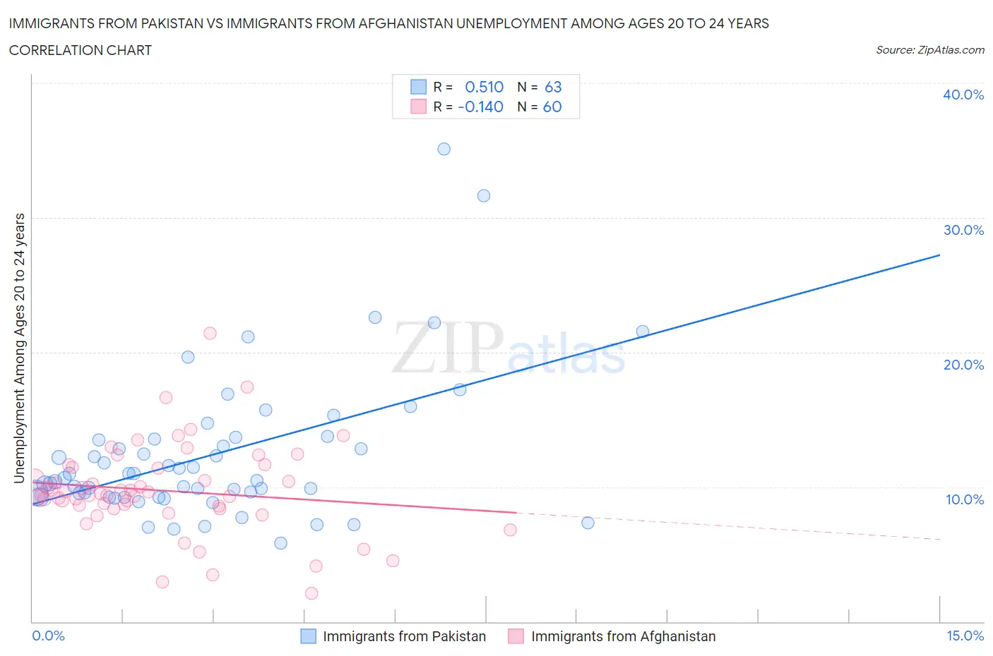 Immigrants from Pakistan vs Immigrants from Afghanistan Unemployment Among Ages 20 to 24 years
