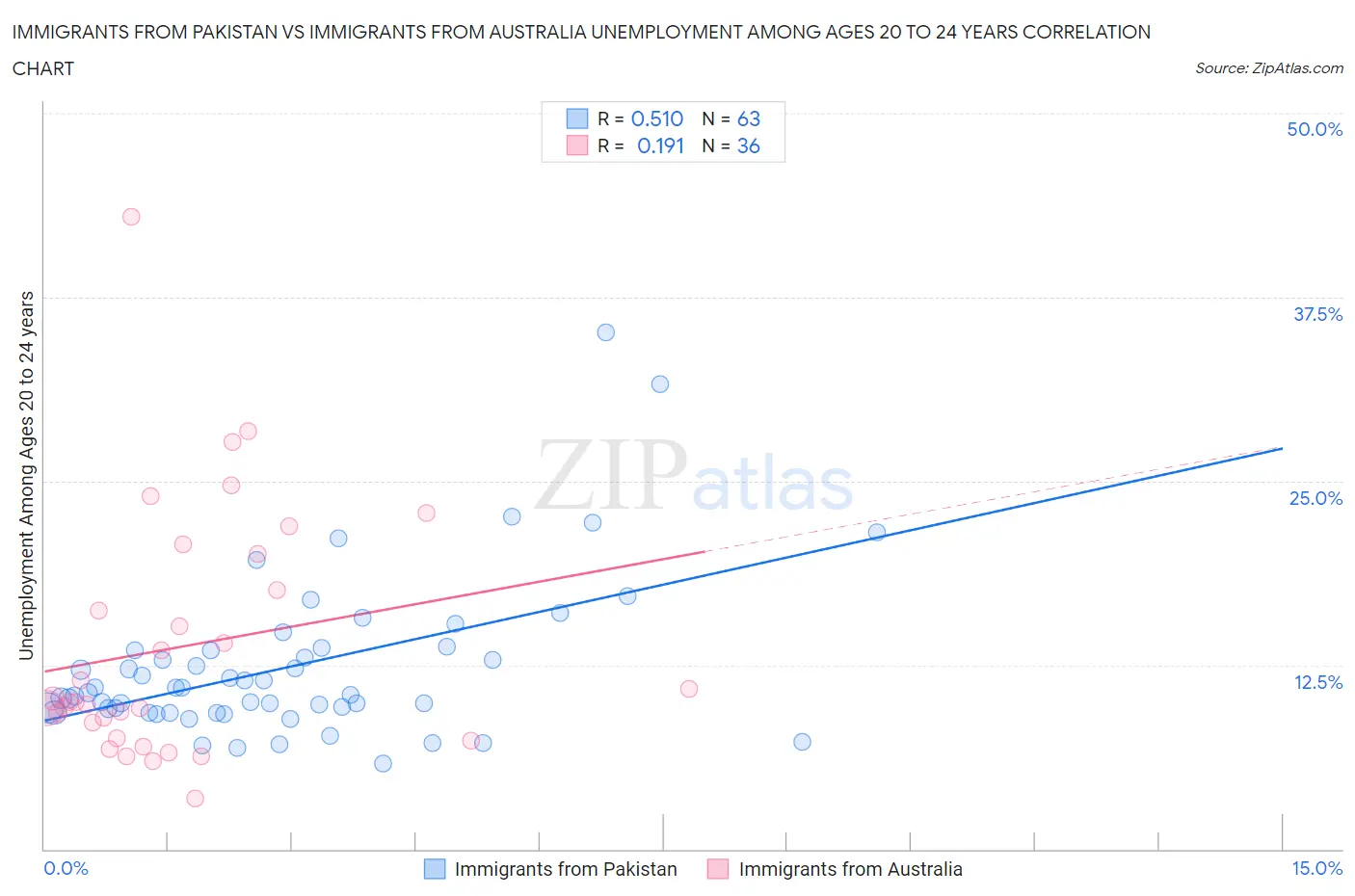 Immigrants from Pakistan vs Immigrants from Australia Unemployment Among Ages 20 to 24 years