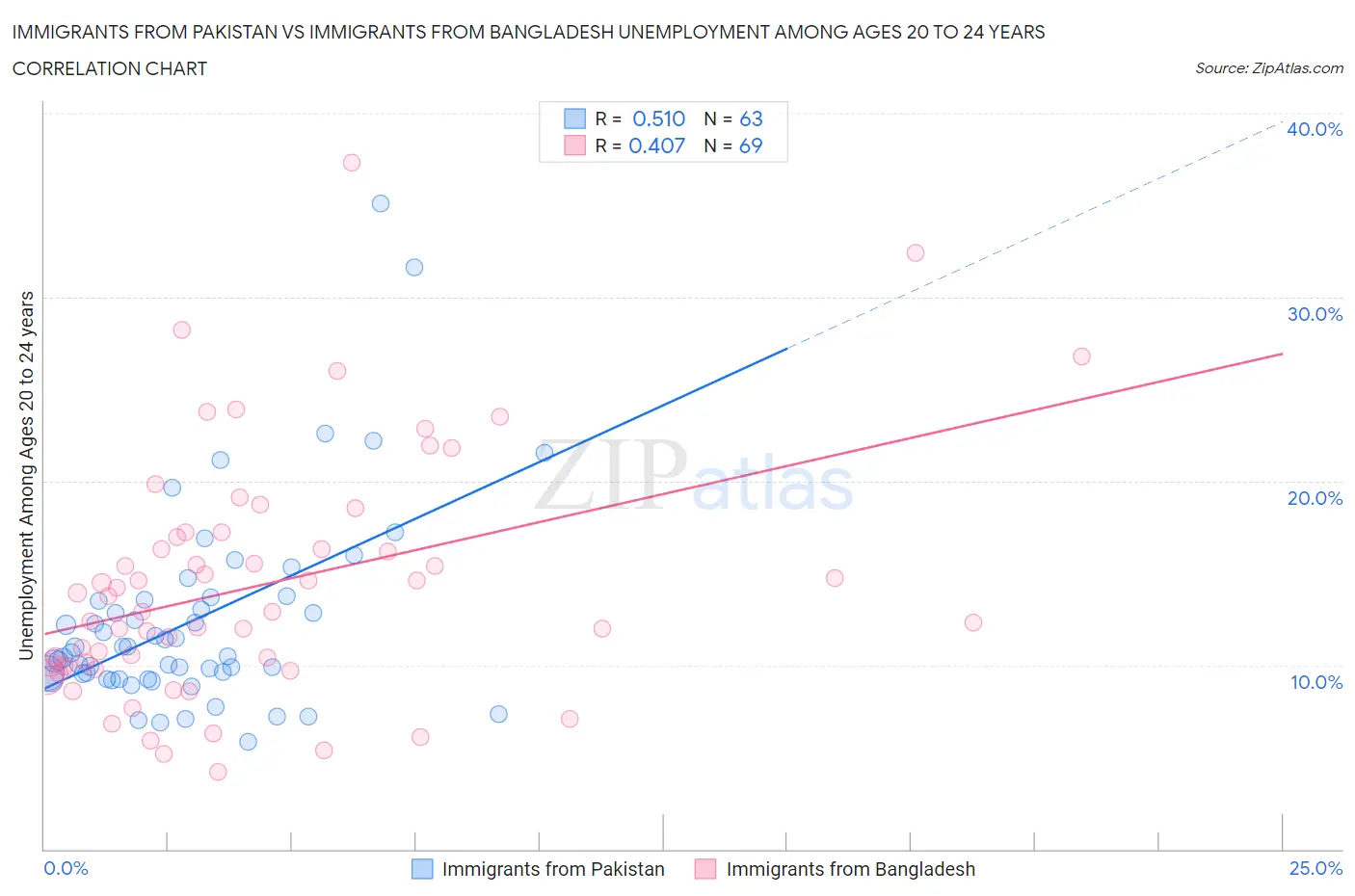 Immigrants from Pakistan vs Immigrants from Bangladesh Unemployment Among Ages 20 to 24 years
