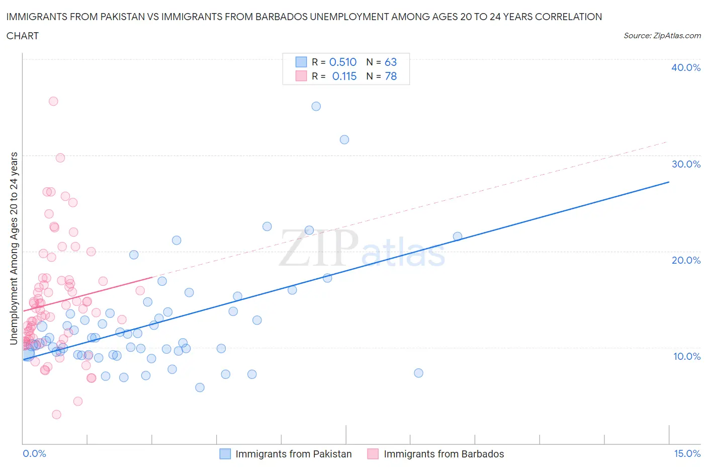 Immigrants from Pakistan vs Immigrants from Barbados Unemployment Among Ages 20 to 24 years
