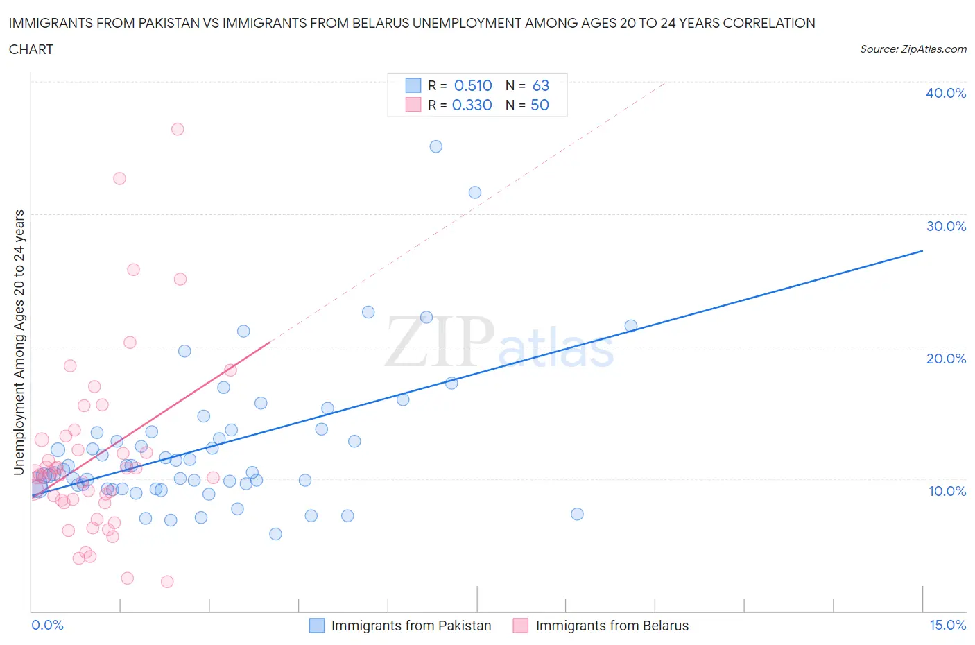 Immigrants from Pakistan vs Immigrants from Belarus Unemployment Among Ages 20 to 24 years
