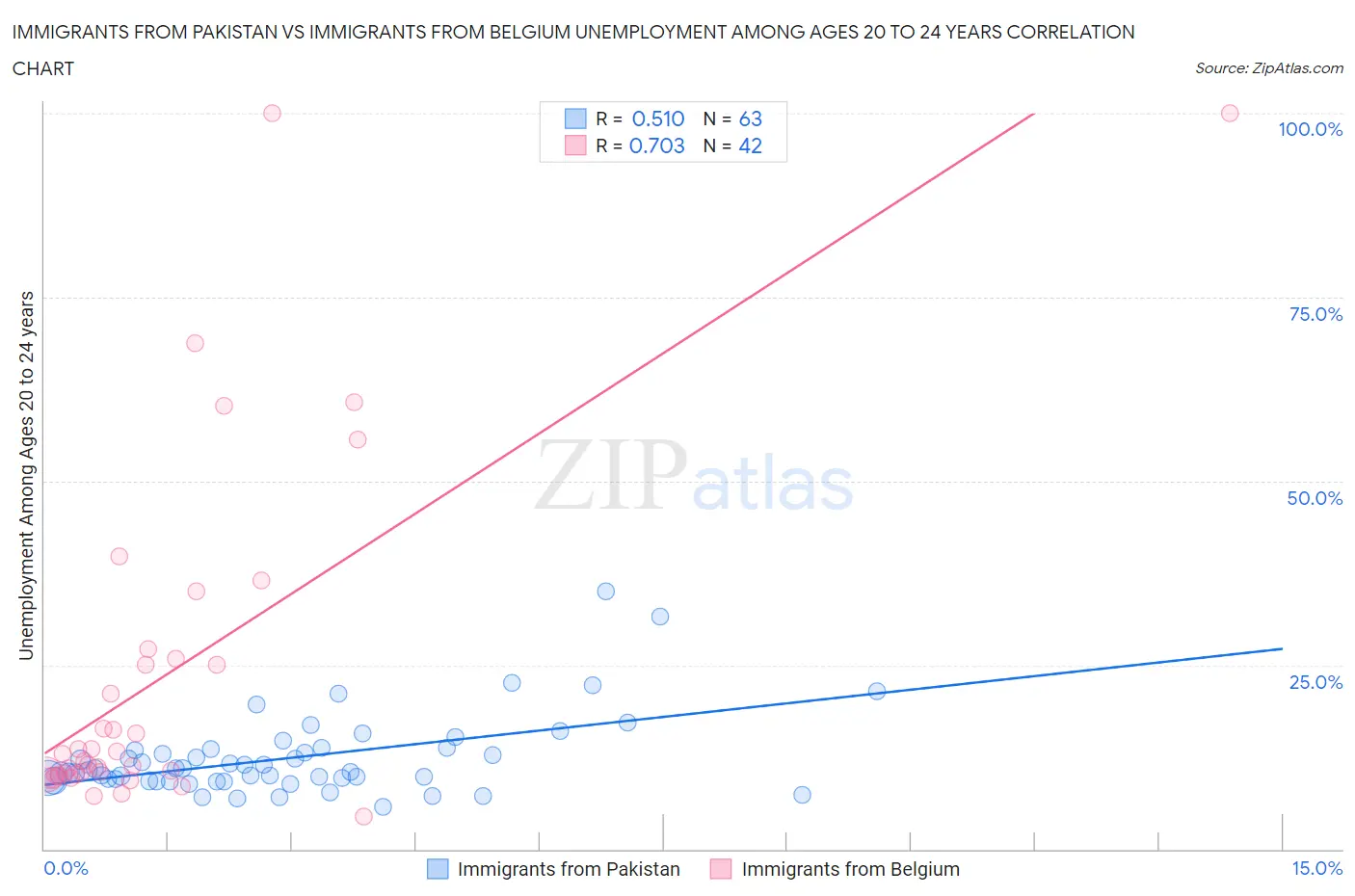 Immigrants from Pakistan vs Immigrants from Belgium Unemployment Among Ages 20 to 24 years