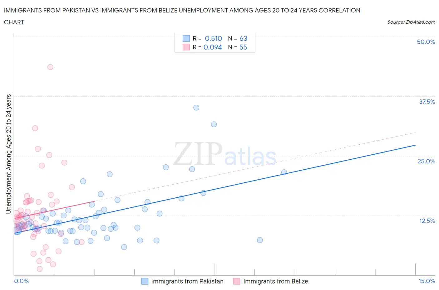 Immigrants from Pakistan vs Immigrants from Belize Unemployment Among Ages 20 to 24 years