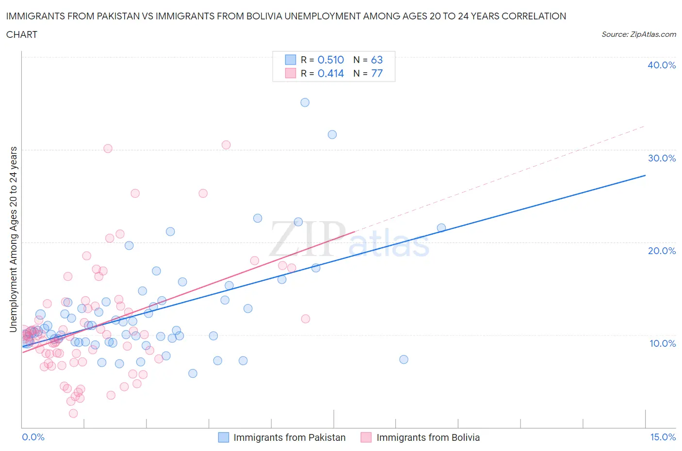 Immigrants from Pakistan vs Immigrants from Bolivia Unemployment Among Ages 20 to 24 years