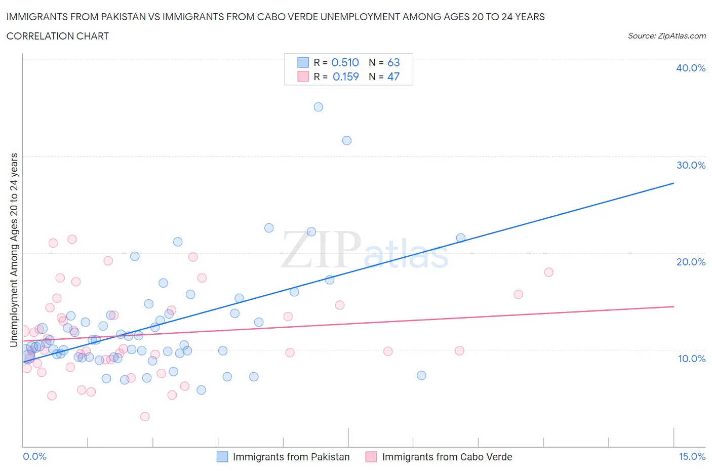 Immigrants from Pakistan vs Immigrants from Cabo Verde Unemployment Among Ages 20 to 24 years