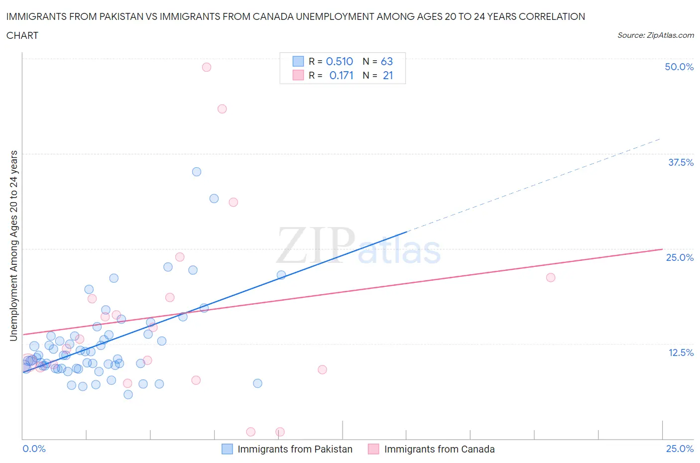 Immigrants from Pakistan vs Immigrants from Canada Unemployment Among Ages 20 to 24 years