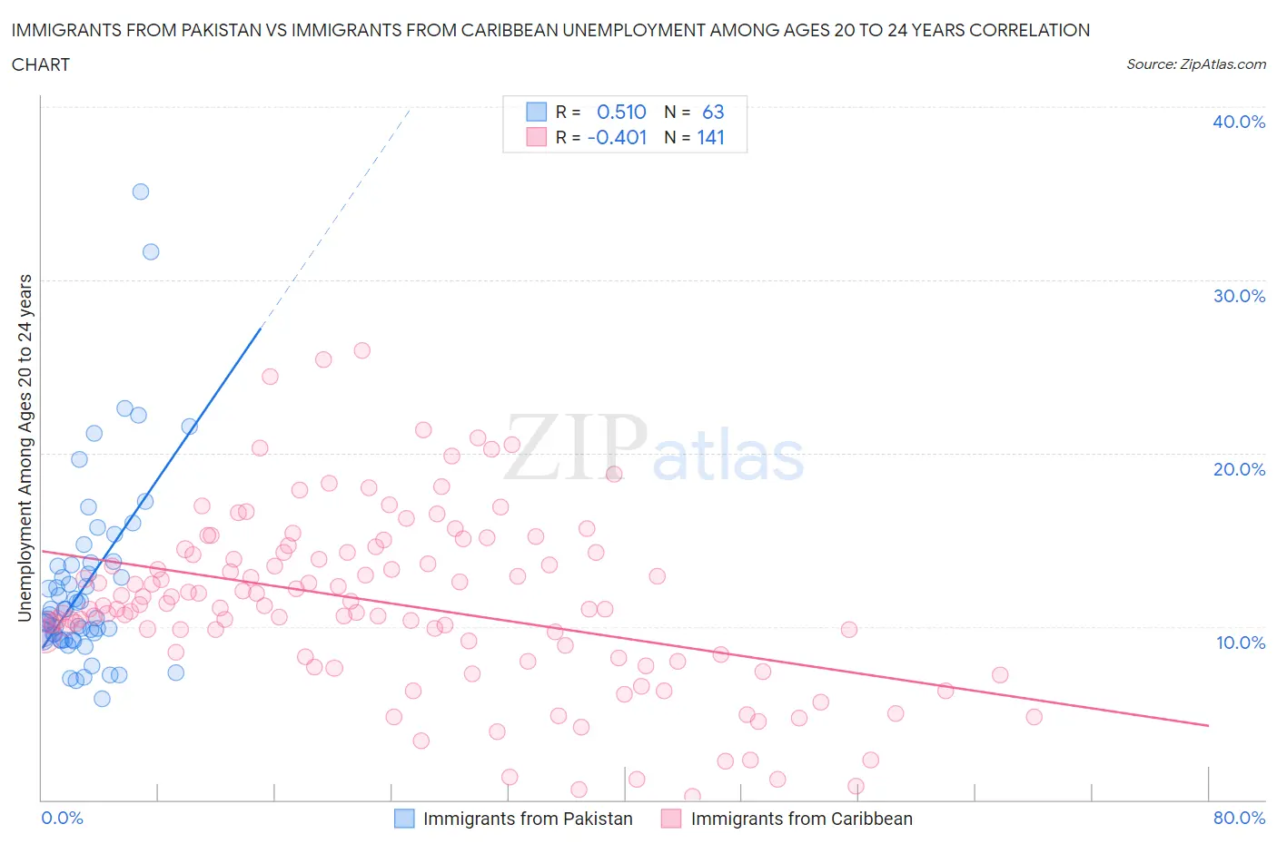 Immigrants from Pakistan vs Immigrants from Caribbean Unemployment Among Ages 20 to 24 years