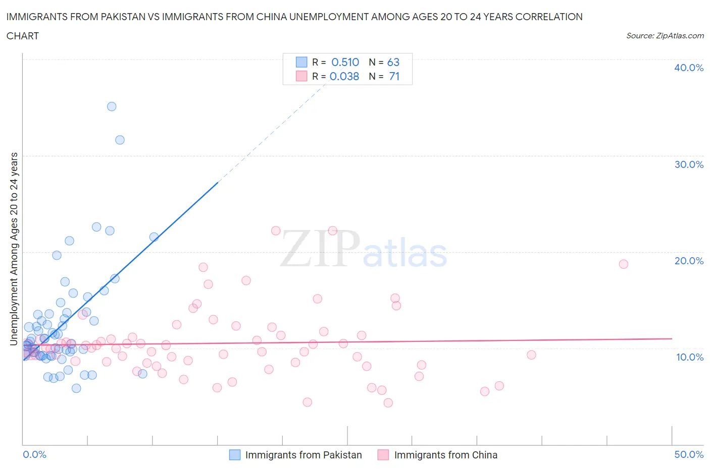 Immigrants from Pakistan vs Immigrants from China Unemployment Among Ages 20 to 24 years