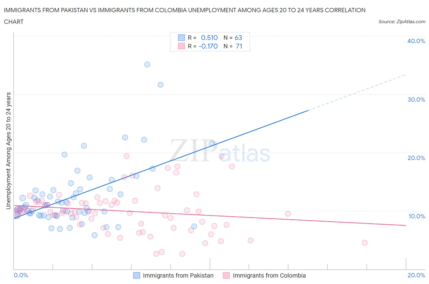 Immigrants from Pakistan vs Immigrants from Colombia Unemployment Among Ages 20 to 24 years