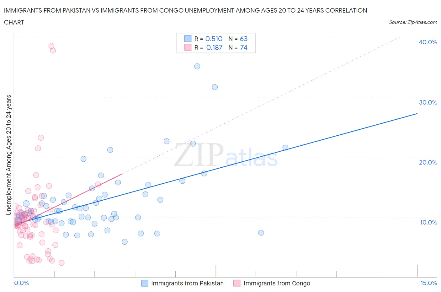 Immigrants from Pakistan vs Immigrants from Congo Unemployment Among Ages 20 to 24 years