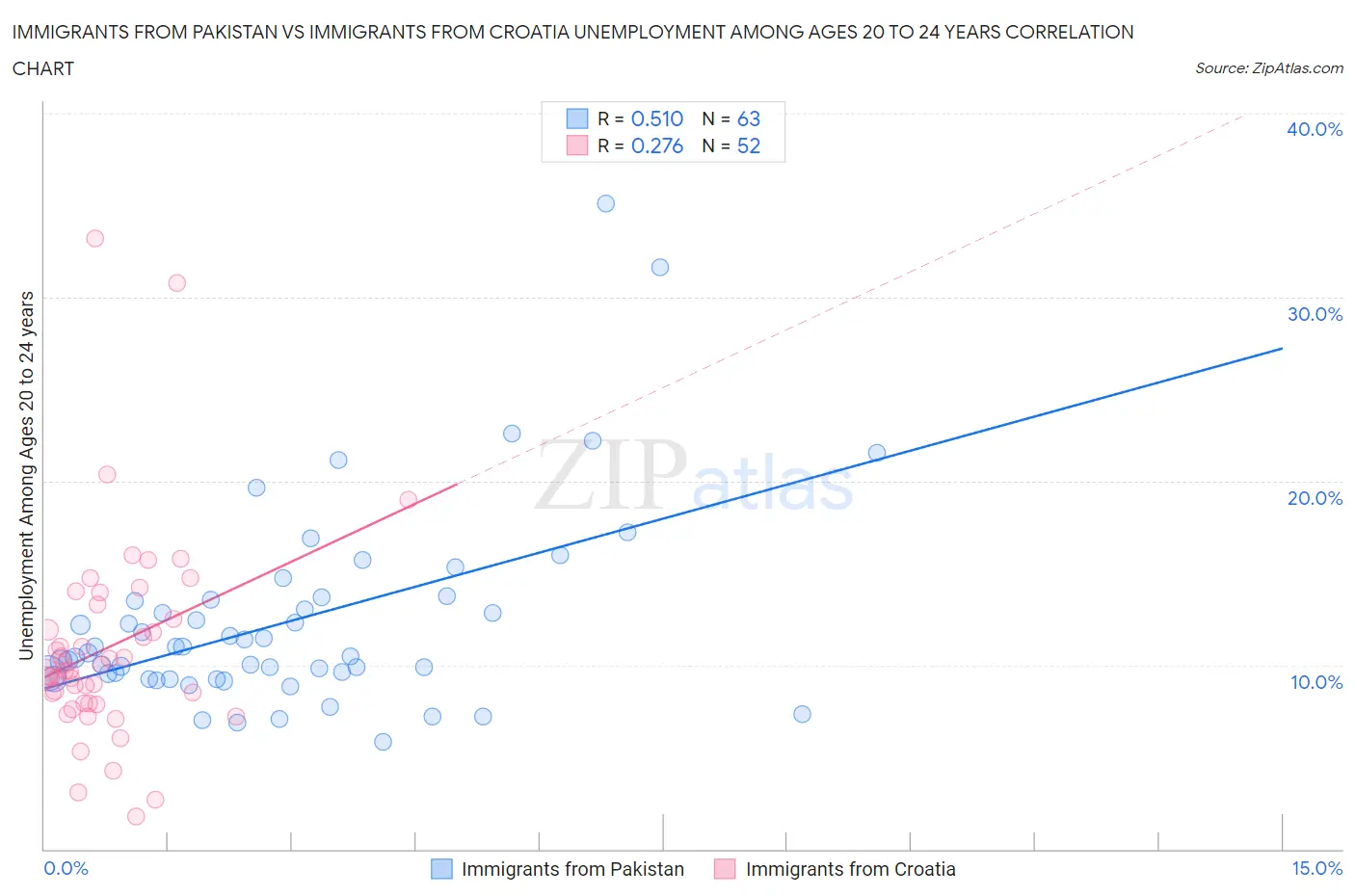 Immigrants from Pakistan vs Immigrants from Croatia Unemployment Among Ages 20 to 24 years