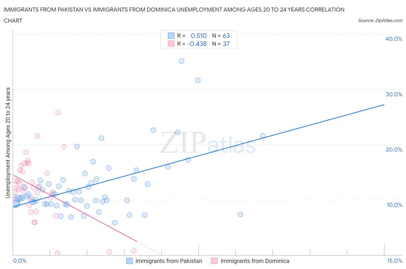 Immigrants from Pakistan vs Immigrants from Dominica Unemployment Among Ages 20 to 24 years