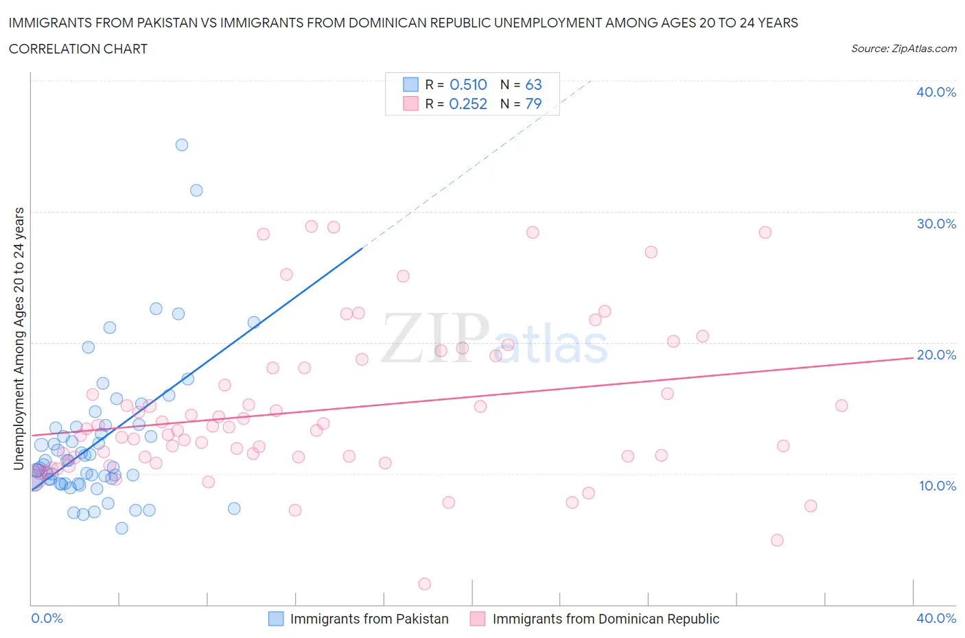 Immigrants from Pakistan vs Immigrants from Dominican Republic Unemployment Among Ages 20 to 24 years